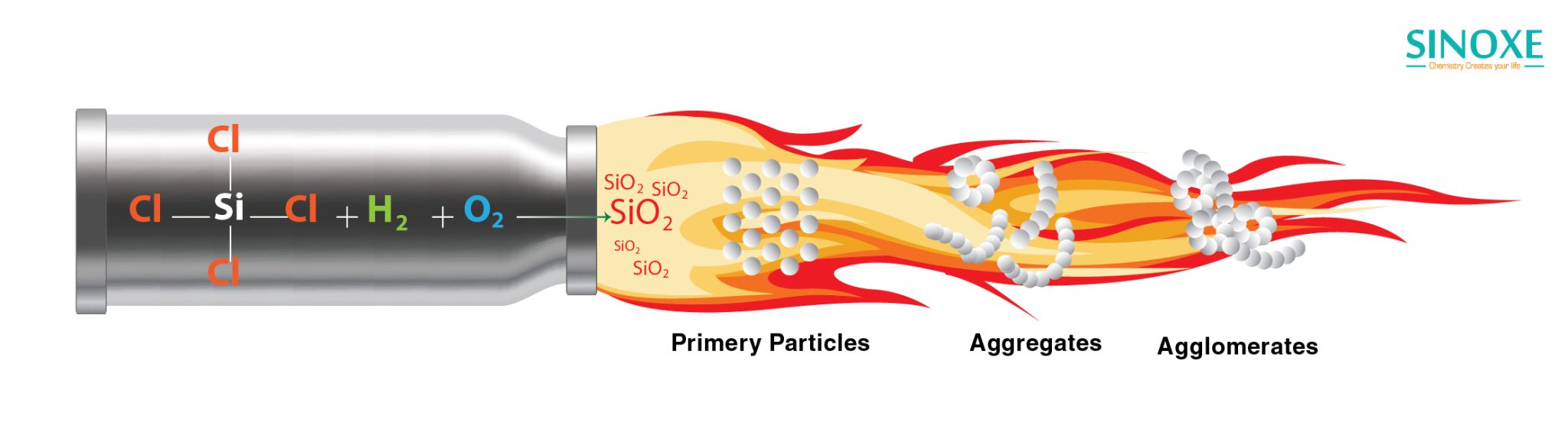 Fumed Silica [Properties, Applications, and Production] - Sinoxe